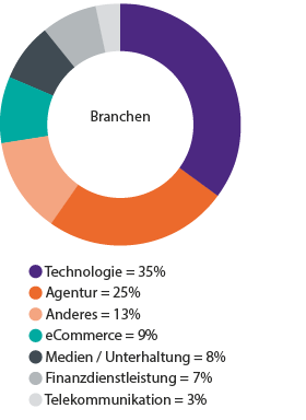 branchen-marketing-herausforderungen